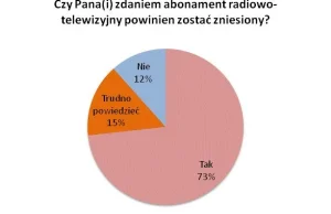 73% Polaków za zniesieniem tzw. Abonamentu radiowo-telewizyjnego