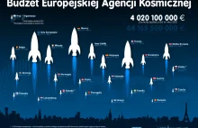 Budżet ESA - Infografika