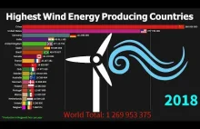 Highest Wind Energy Producing Countries 1985 to 2018