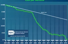 Dwanaście technologii jutra