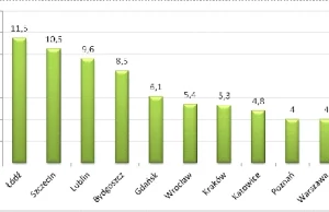 Stopa bezrobocia w największych Polskich miastach.