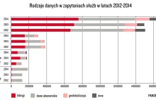 Porównanie liczby zapytań wg statystyk służb i UKE w 2011-2014