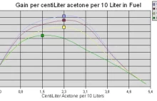 Aceton jako dodatek do paliwa - poprawa jakości spalania i mniejsze zużycie?