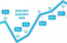 Polska gospodarka przyśpiesza. Znakomite prognozy ekspertów