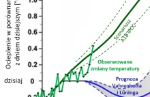 Manipulowanie danymi: jak to robią "sceptycy" klimatyczni