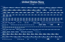Cały stan marynarki wojennej USA w jednym grafie