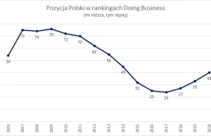 Polska (znów) spadła w rankingu Doing Business