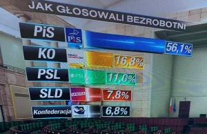 Bezrobotni głosują na PiS