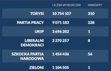 Kompromitacja JOWów w UK. Można mieć miliony wyborców i zdobyć 1 posła...