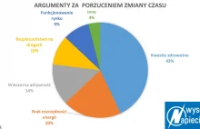 Ile prądu oszczędzamy na zmianie czasu?