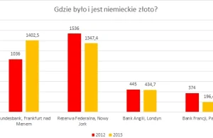 Niemcy nadal wycofują złoto z USA i Francji. Polska trzyma 95% rezerw w Londynie