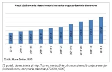 Najgorsze wizualizacje danych 2012