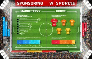 Co ze sponsoringiem w sporcie?