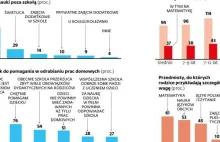 95 proc. rodziców doucza dzieci. Piętą achillesową matematyka