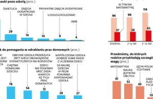 95 proc. rodziców doucza dzieci. Piętą achillesową matematyka