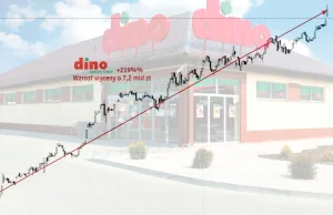 Hipermarkety Dino rosną 2,5x szybciej niż Biedronka - są już warte 10 mld zł