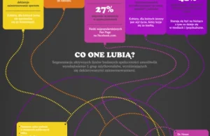Kobiece społeczności na „polskim” Facebooku (infografika