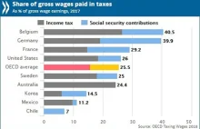 Podatki w Polsce vs reszta swiata