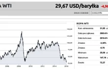 Ropa poniżej 30$. Jest najtańsza od 12 lat