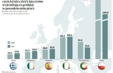 Tak emigruje Europa