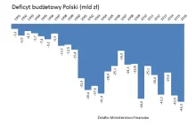 Największa dziura budżetowa w historii. Grudzień wszystko zmienił