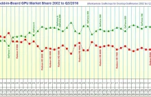 Rywalizacja Nvidii i ATI/AMD na przestrzeni 14 lat