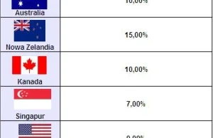 Wysokość podstawowej stawki podatku VAT