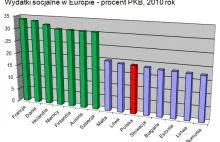 Emerytury i zasiłki prawie, jak w Rumuni i na Litwie