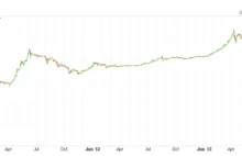 Bitcoin w liczbach, gdy cena wynosi ponad 500 USD za jednego