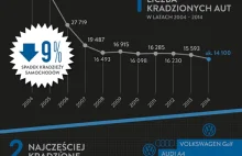 Kradzież samochodów w Polsce. Infografika.