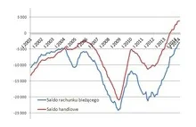 Nowe rekordy bilansu Polski (WYKRES)