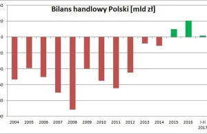 GUS: Polska z nadwyżką w handlu zagranicznym