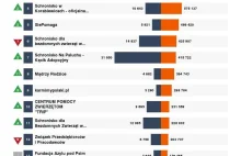 NGO-sy na Facebooku żyją zaangażowaniem internautów