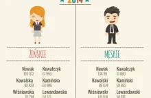 Najpopularniejsze polskie nazwiska to…