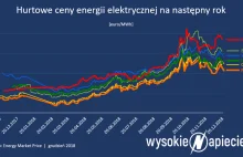 Wzrost cen prądu to efekt manipulacji na giełdzie?