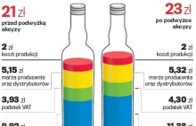 Szturm na alkohol. Akcyza na wódkę rośnie o 15%. Gdzie niskie podatki Donald?