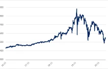 Bitcoin solidnie poturbowany. -40% od szczytu