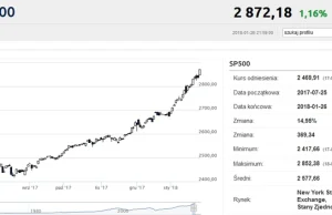 Trwa orgia zakupów na nowojorskich giełdach - czy to cisza przed burzą?