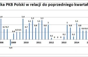 Produkt krajowy brutto Polski wzrósł o 3,9 proc.