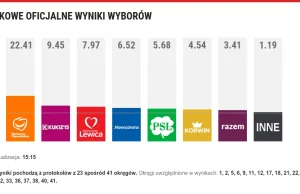 Oficjalne cząstkowe wyniki wyborów