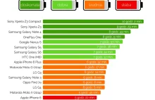 Ranking smartfonów z najlepszą baterią (2015