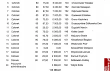 Lista płac członków smoleńskiej podkomisji Macierewicza!!!