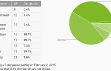 Android Lollipop osiągnął 1,6%- nowe statystyki Androida.