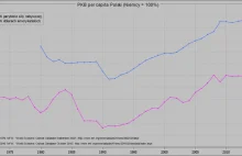 PKB per capita Polski w stosunku do Niemiec od 1970 roku