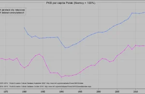 PKB per capita Polski w stosunku do Niemiec od 1970 roku