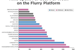 Kobiety częściej grają w gry mobilne niż mężczyźni.
