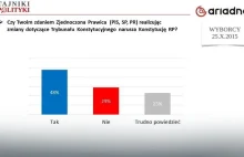 Sondaż: Zjednoczona Prawica łamie standardy demokracji - Wiadomości