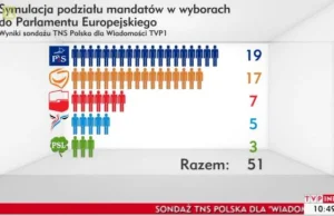 TNS dla Wiadomości TVP: Korwin zyskuje i ma 7%