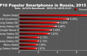 Raport: TOP 10 najpopularniejszych smartfonów z Androidem w ostatnim kwartale 20