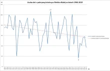 Liczba dni z pokrywą śnieżną w latach 1966-2019.